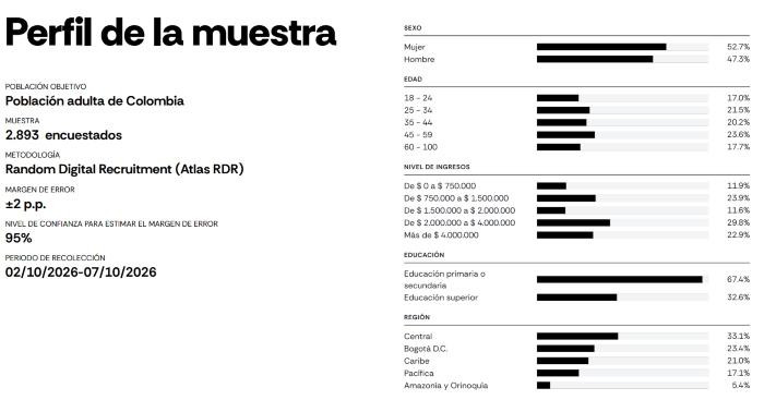 Nueva encuesta de Atlas revela leve caída en aprobación de De La Espriella Nueva encuesta de Atlas revela leve caída en aprobación de De La Espriella
