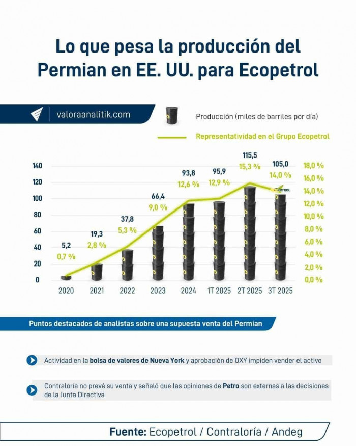 Ricardo Roa, el presidente de Ecopetrol que más se ha 'rajado' en confianza y generación de valor para la empresa Ricardo Roa, el presidente de Ecopetrol que más se ha 'rajado' en confianza y generación de valor para la empresa