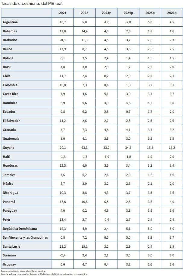 Proyecciones del Banco Mundial 2024