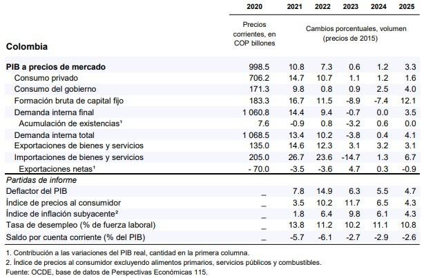 Perspectivas economía Colombia OCDE