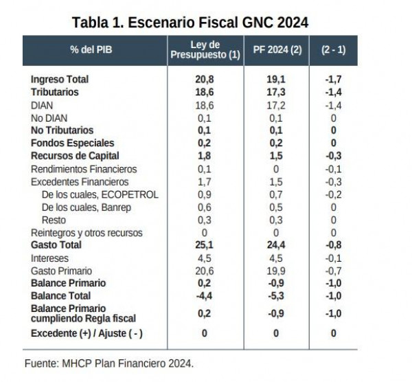 Anif advierte riesgo para estabilidad fiscal de Colombia en 2024