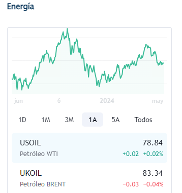 Petroleo mayo 17 2024