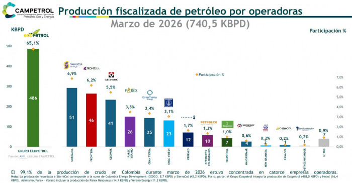 Producción de petróleo de Colombia cayó 2,2 % en el primer trimestre: se ubicó en 740.800 barriles diarios Producción de petróleo de Colombia cayó 2,2 % en el primer trimestre: se ubicó en 740.800 barriles diarios