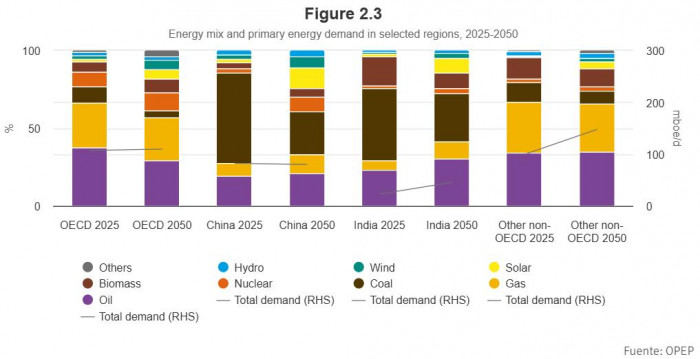 Demanda mundial de energía aumentará 23 % hasta 2050; Asia será clave en el crecimiento de este mercado Demanda mundial de energía aumentará 23 % hasta 2050; Asia será clave en el crecimiento de este mercado