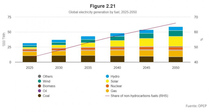 Demanda mundial de energía aumentará 23 % hasta 2050; Asia será clave en el crecimiento de este mercado Demanda mundial de energía aumentará 23 % hasta 2050; Asia será clave en el crecimiento de este mercado