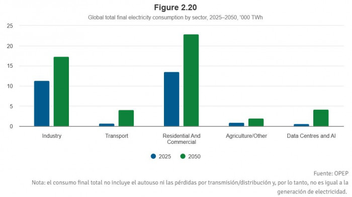 Demanda mundial de energía aumentará 23 % hasta 2050; Asia será clave en el crecimiento de este mercado Demanda mundial de energía aumentará 23 % hasta 2050; Asia será clave en el crecimiento de este mercado