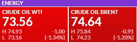 Premercado | Bolsas mixtas al inicio de semana; petróleo cae