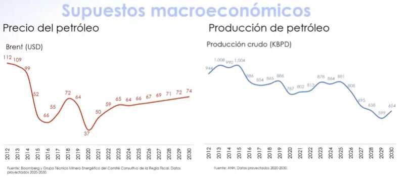 Grafico Supuestos Macroeconomicos Petroleo Precio y Produccion