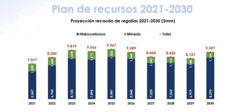 Plan de recursos de re4galias Colombia 2020
