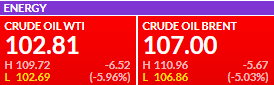 Premercado | Bolsas inician semana con altibajos; petróleo cae por debajo de US$110