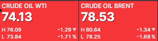 Premercado | PIB de China crece 6,3 % en segundo trimestre, pero no cumple con expectativas Petroleo julio 17 2023