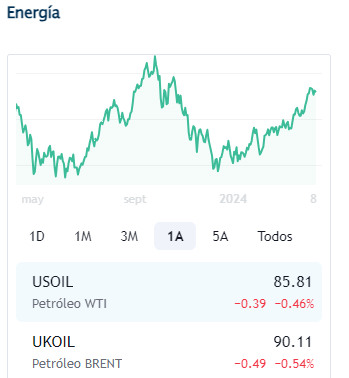 Premercado | Día de decisión de tasas de interés en Europa mueve los mercados esta jornada Petroleo abril 11 2024