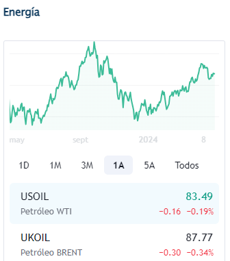 Petroleo abril 29 2024