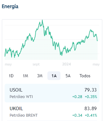 Petroleo mayo 2 2024