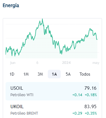 Petroleo mayo 3 2024