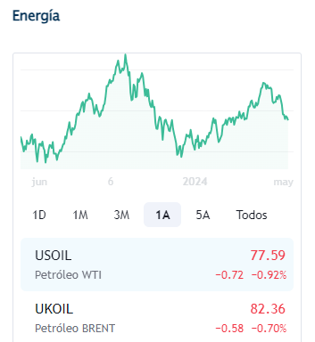 Petroleo mayo 8 2024