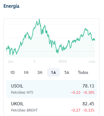 Petroleo mayo 15 2024 
