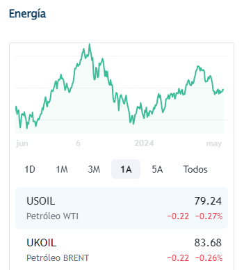 Petroleo mayo 20 2024