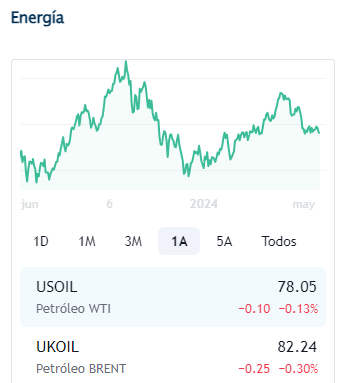 Petroleo mayo 22 2024