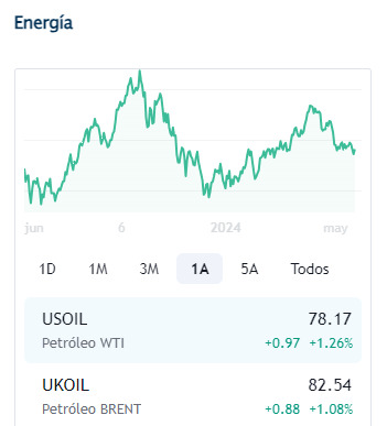 Petroleo mayo 23 2024