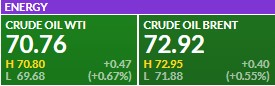Premercado | Bolsas cierran semana al alza; petróleo sigue subiendo