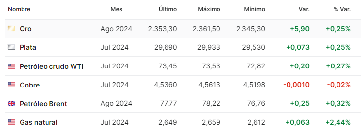 Petroleo junio 5 2024 
