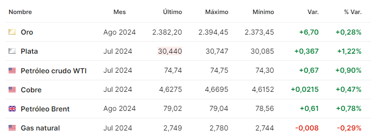 Petroleo 2024
