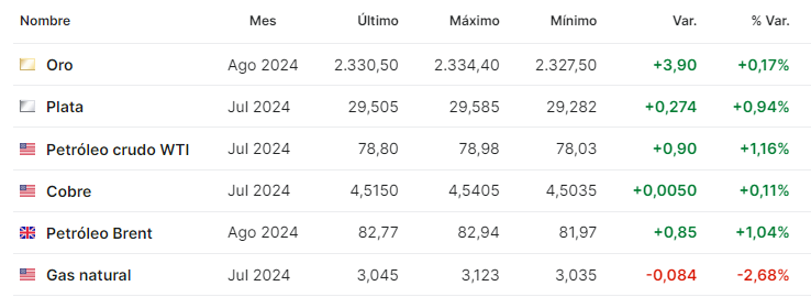 Petroleo junio 12 2024