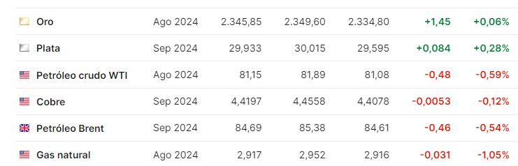 Petroleo junio 25 2024