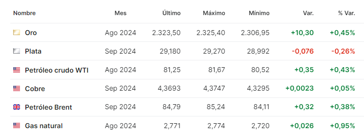 Petroleo junio 27 2024