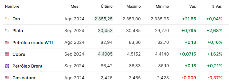 Petroleo julio 3 2024