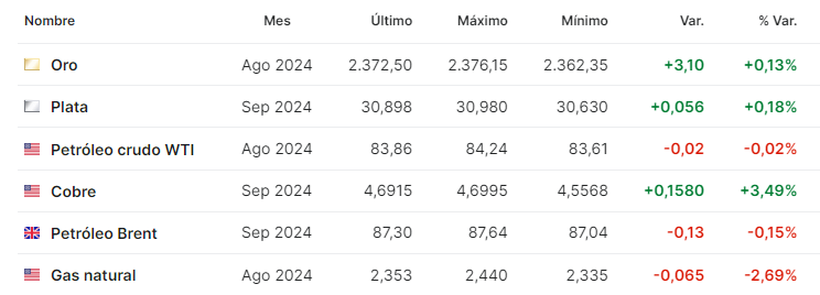 Petroleo julio 5 2024 
