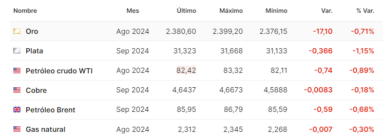 Petroleo julio 8 2024