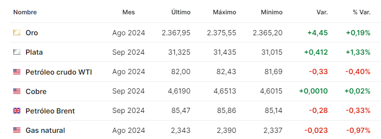 Petroleo julio 9 2024