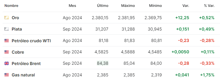Petroleo julio 10 2024