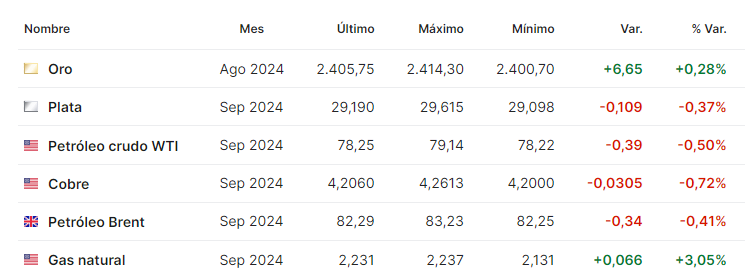 Petroleo julio 22 2024