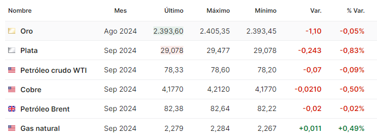 Petroleo julio 23 2024