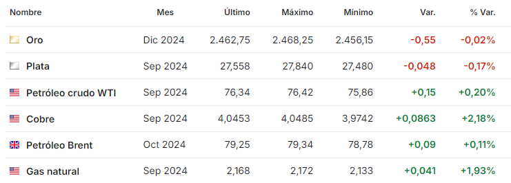 Petroleo agosto 9 2024 