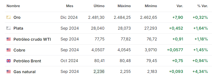 Petroleo agosto 12 2024