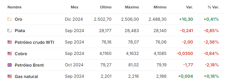 Petroleo agosto 16 2024