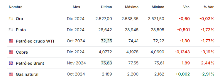 Petroleo septiembre 3 2024