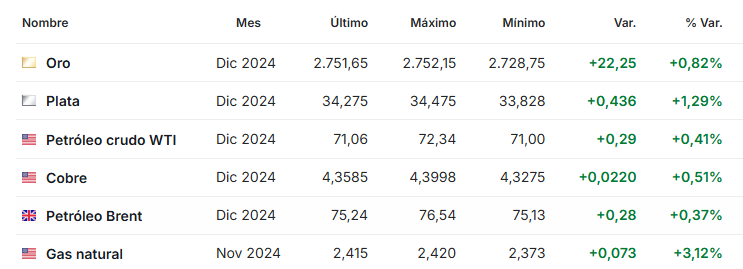 Petroleo octubre 24 2024