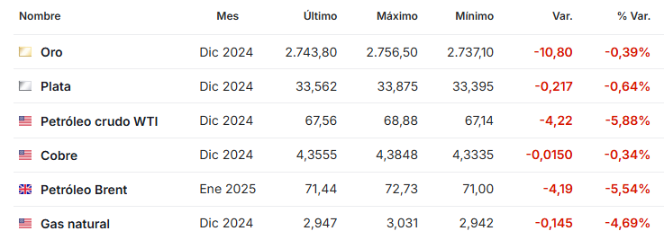 Petroleo octubre 28 2024
