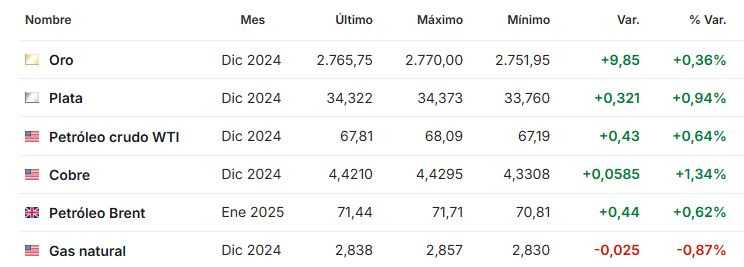 Petroleo octubre 29 2024 
