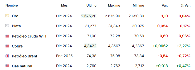 Petroleo noviembre 7 2024