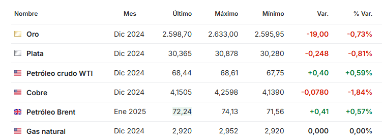 Petroleo noviembre 12 2024