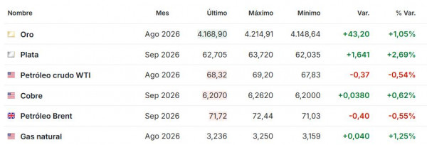 Premercado | Suben los futuros en Wall Street mientras el petróleo cae tras decisión de la OPEP+ Premercado julio 6 2026