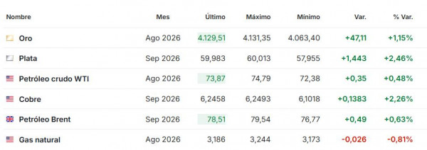 Premercado | Bolsas operan mixtas por tensión entre EE. UU. e Irán y petróleo se mantiene cerca de US$80 Premercado julio 9 2026