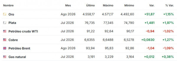 Premercado | IPC en Europa sube a 3,2 %, su cifra más alta en dos años y medio Premercado junio 2 2026