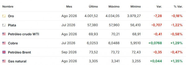 Premercado | Bolsas recuperan el impulso por el rebote tecnológico; petróleo cae ante menor tensión geopolítica Premercado junio 25 2026